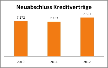 Ratenkredit Neuabschluss 2010-2012