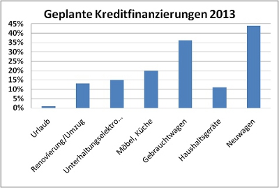 Geplante Finanzierungen 2013