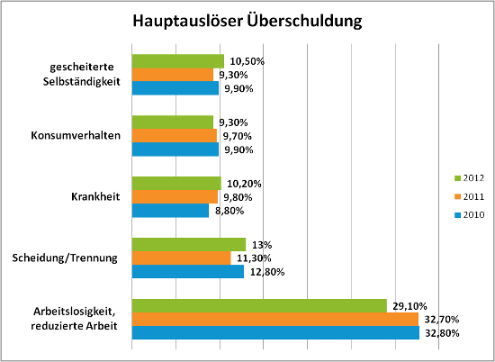 Hauptauslöser Überschuldung