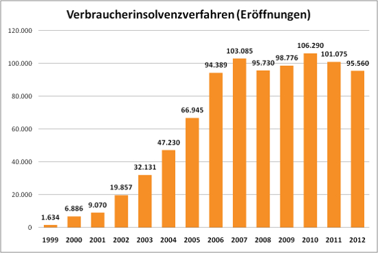 Insolvenzverfahren